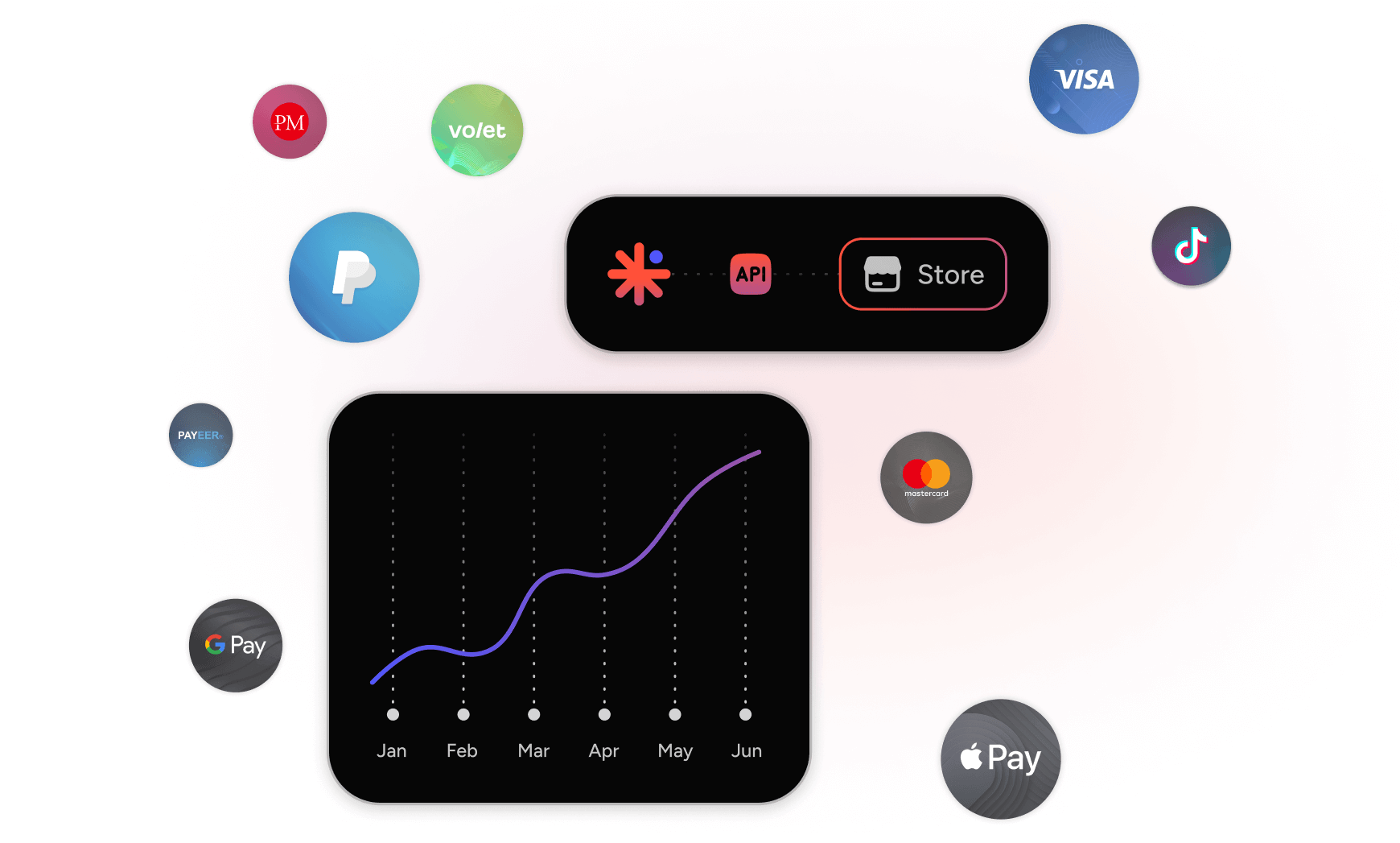 Payment system logos like PayPal, Visa, Mastercard, and Google Pay surrounding a growth chart with API and Store icons, indicating a resell platform for unique gift cards