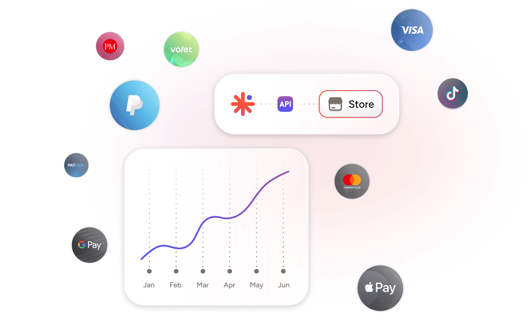 Payment system logos like PayPal, Visa, Mastercard, and Google Pay surrounding a growth chart with API and Store icons, indicating a resell platform for unique gift cards